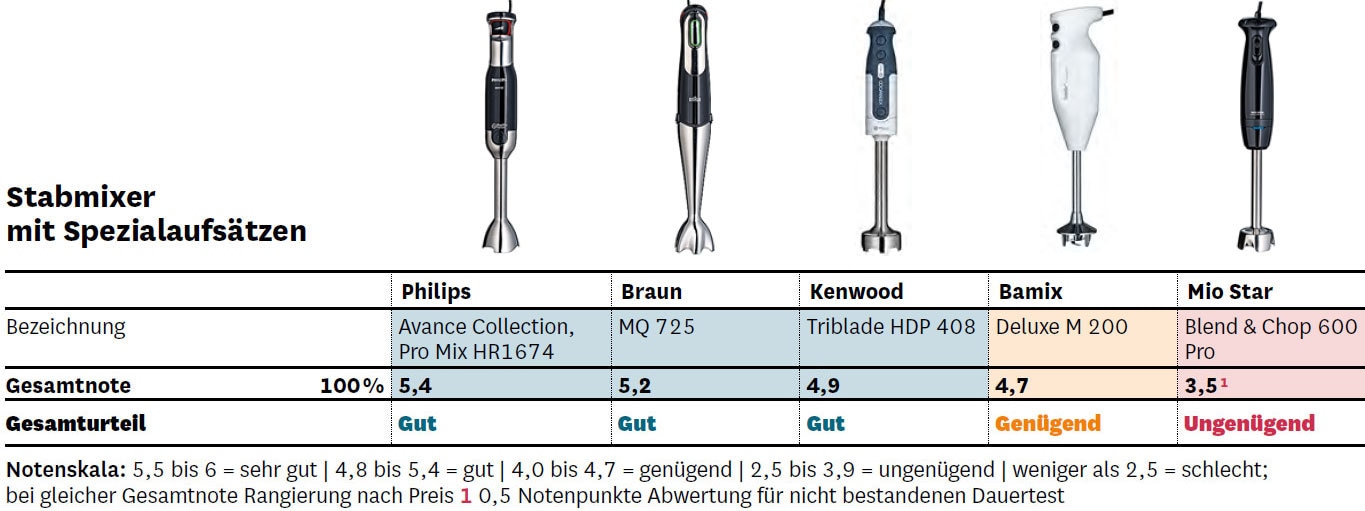 Stabmixer im Test Für unter 100 Franken gibt es den Besten Galaxus
