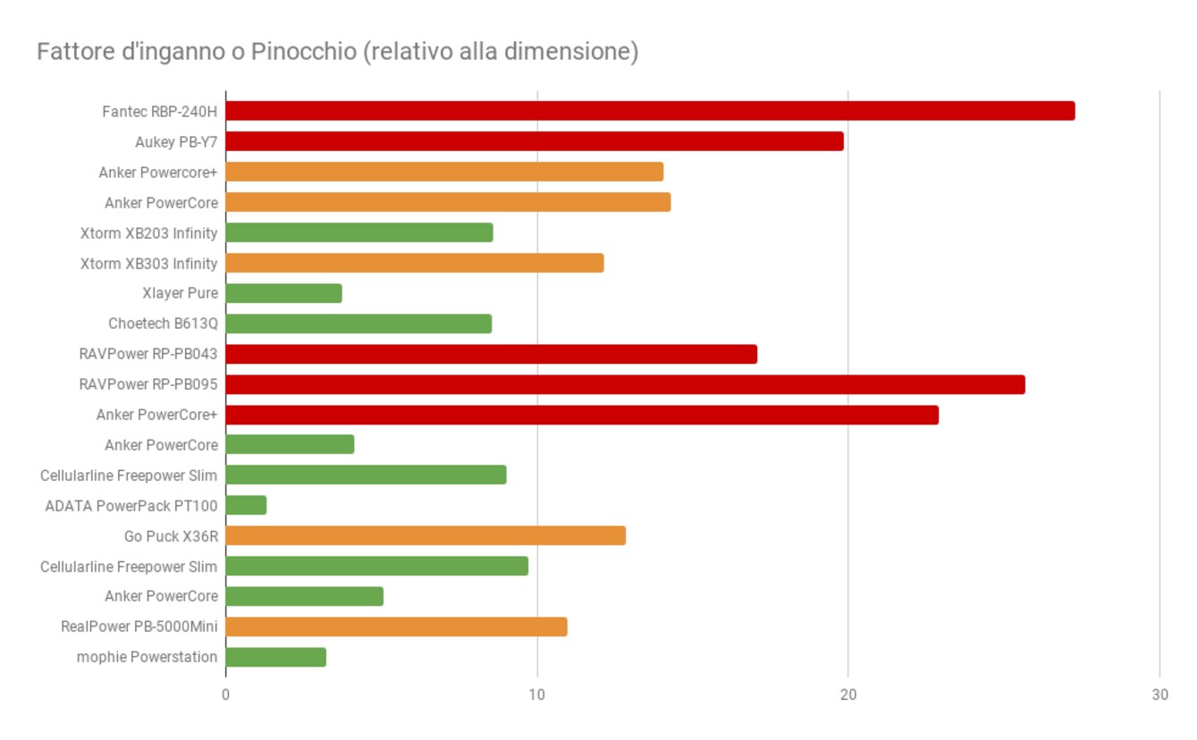 Powerbank A Chi Credere E Quale Comprare Digitec