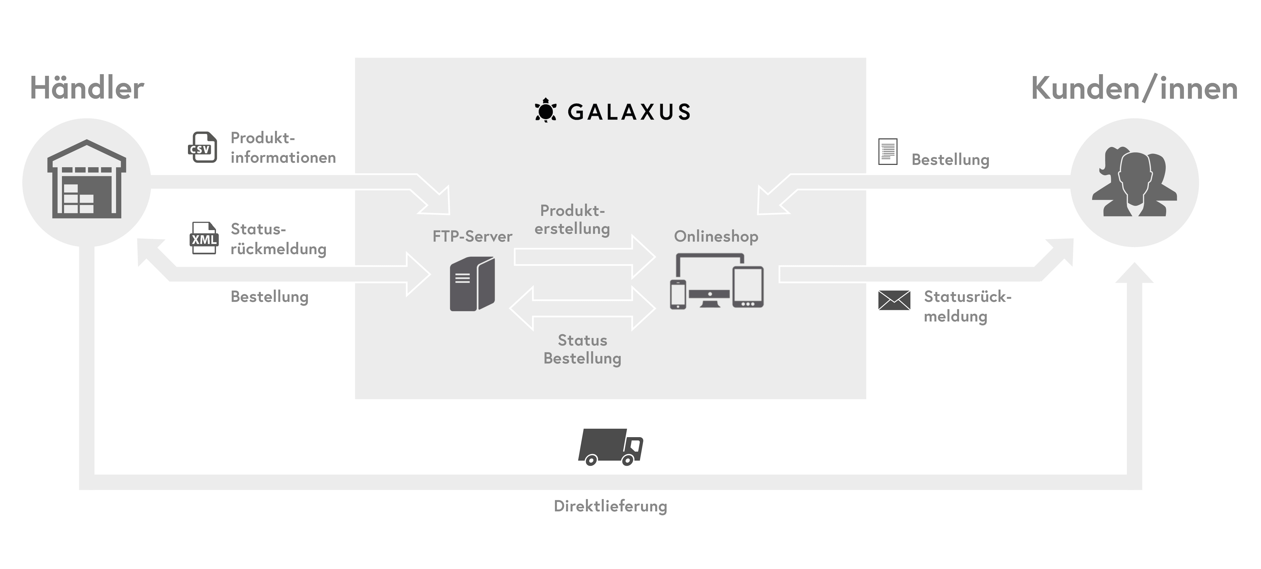 Werden Sie Händler Galaxus