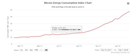 La consommation de courant pour le minage de bitcoins est énorme