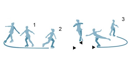 Ausführung des einfachen Axel.