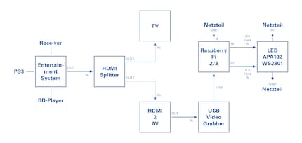 Here's the diagram we will be using. It shows how we connect the signal source, the Raspberry Pi and the LEDs.