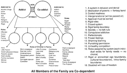 Le diagramme d’une famille dysfonctionnelle et les relations entre ses membres. Source: thediagram.com