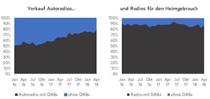 Ratio des radios vendues chez Digitec Galaxus