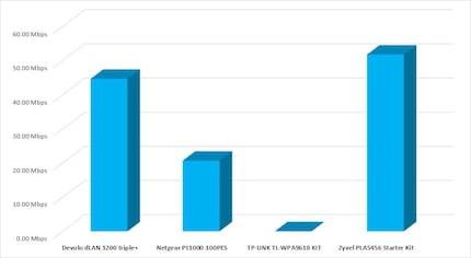 Le Zyxel a été très performant dans cette catégorie. Il est suivi du Devolo, puis du Netgear.