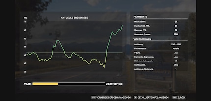 Beim Far-Cry-Benchmark bei 1080p schwankt die Framerate stark und beträgt im Schnitt 40 fps.