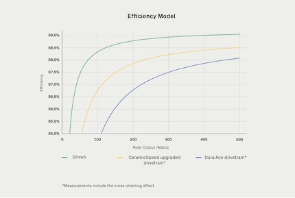 Le rendement du Driven (vert) est bien supérieur à celui de l’entraînement par chaîne du Dura Ace (bleu).