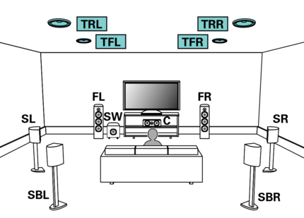 Structure of a 7.1.4 configuration (with four height speakers). For a 7.2.4 configuration, a second subwoofer would also be added.