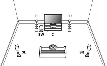 Structure of a classic 5.1 configuration.