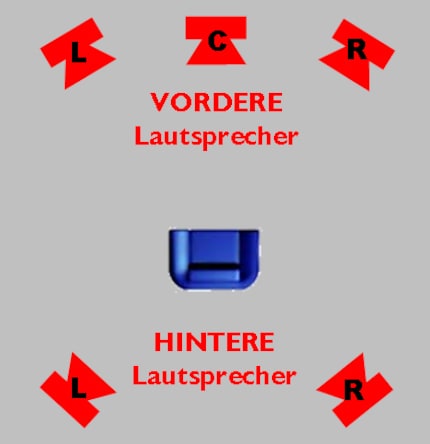 Display of the channel layout for Dolby Stereo (4 channels), Dolby Surround (4 channels) and Dolby Surround Pro Logic (5 channels). With Dolby Stereo and Dolby Digital, the centre rear channel is usually split between two speakers when implementing a surround configuration.