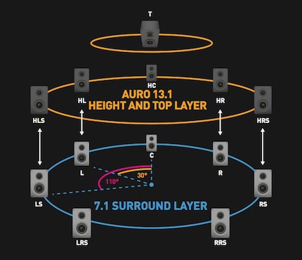 Configuration 13.1 pour les grandes pièces