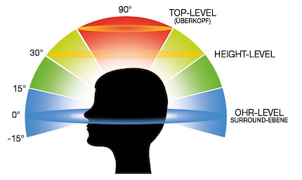 Auro 3D permet une expérience surround à trois niveaux.