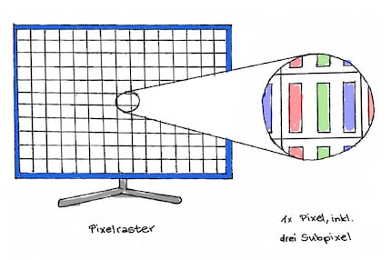 Ogni pixel è composto da un sub-pixel rosso, uno verde e uno blu.