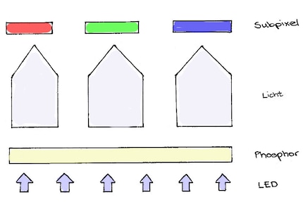 La luce blu dei LED insieme al fosforo produce bianco ma non così puro.
