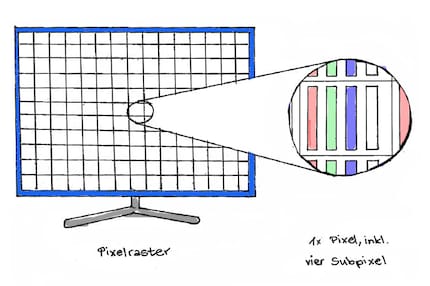 Ogni pixel OLED è composto da quattro sub-pixel – uno in più rispetto ai pixel LCD.