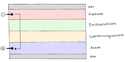 An electrical circuit: the current flows through the cathode and back through the anode