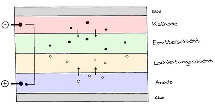 The electrons and holes migrate towards each other