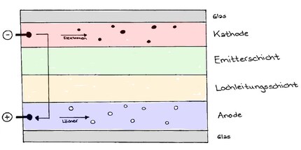 Gli elettroni entrano nel sistema attraverso il catodo, le lacune invece dall’anodo.