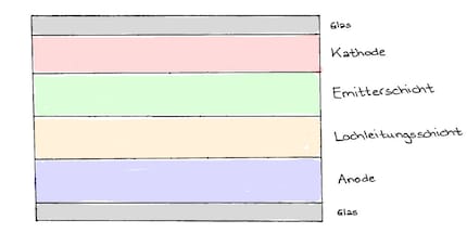 An OLED pixel consists of six layers