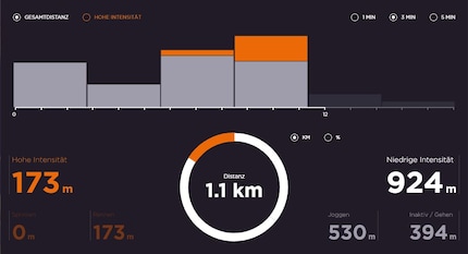 Un match de 10 minutes en chiffres. Moins de sprints que Mbappé... Didier Deschamps me ferait plier à juste titre.