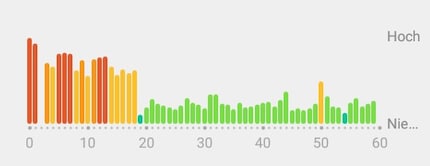 Bei Minute 15 beginnt der Film – der Stress lässt stark nach. Angeblich.