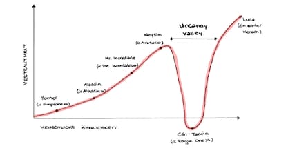The Uncanny Valley just before perfect photorealism