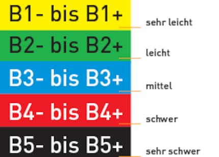 Levels of difficulty