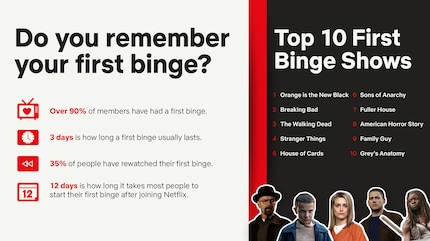 Une étude publiée en 2018 par Netflix a montré que lesinfographie publiée sur la popularité du binge watching