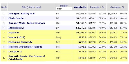Source : Box Office Mojo