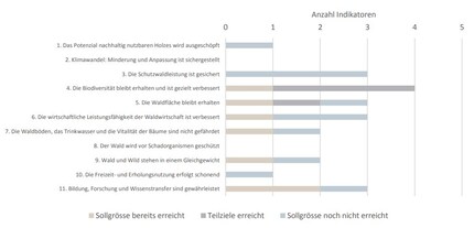 Infografik: BAFU, Zwischenbericht 2016 zur Waldpolitik 2020