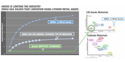 Der Graph, der besagt, dass XNRGI den Lithium-Ionen-Akku verbessert hat. Quelle: xnrgi.com