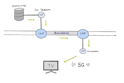Vereinfachtes Schema für 5G-Internet
