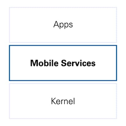 Au-dessus de la couche application, au milieu les services mobiles, sous le noyau