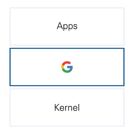 Les services mobiles sont fournis par Google