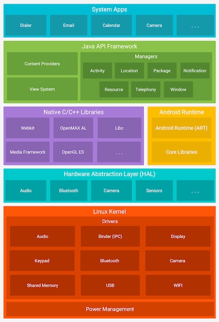 The Android stack explained