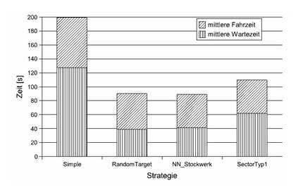 Source: Harald Schilly, Richard Welke, Moritz Wurnig: Lift Controls – Simulation and Optimisation