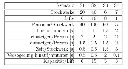 Source: Harald Schilly, Richard Welke, Moritz Wurnig: Lift Controls – Simulation and Optimisation