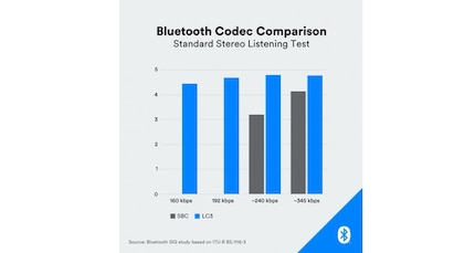 Subjective audio quality 1 - 5 between the codecs SBC and LC3.