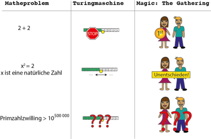 Matheprobleme in Magic: The Gathering | Es gibt drei Arten von Matheproblemen, die in einem Magic-Duell, wie es die Wissenschaftler konstruiert haben, auftauchen können. Oben: Eine lösbare Aufgabe, die Turingmaschine wird anhalten, was bedeutet, dass Alice gewinnt. Mitte: Das Problem ist unlösbar, die Turingmaschine läuft ewig weiter und die Magic-Partie geht unentschieden aus. Unten: Es ist unklar, ob eine Lösung existiert, man weiß nicht, ob die Turingmaschine jemals hält und daher ist auch der Spielausgang ungewiss.