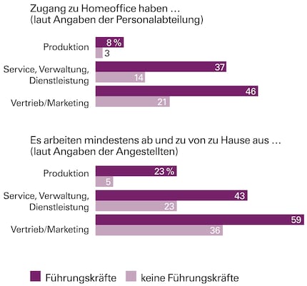 In Deutschland wird oft ohne offizielle Regelung von zu Hause aus gearbeitet, so das Ergebnis einer aktuellen Analyse des Instituts für Arbeitsmarkt und Berufsforschung zusammen mit dem Leibniz-Zentrum für Europäische Wirtschaftsforschung. Vergleicht man die Angaben der Betriebe (oben) mit denen der Beschäftigten (unten), so ist der Homeoffice-Anteil in allen Gruppen deutlich höher, als er sein dürfte. Die Auswertung zeigt auch: Führungskräfte kommen eher in den Genuss einer entsprechenden Abmachung als Mitarbeiter ohne Leitungsfunktion.