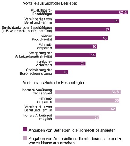 Unternehmen, die ihren Mitarbeitern Homeoffice anbieten, sehen laut ZEW/IAB darin mehrere Vorteile. Zum Teil deckt sich die Sichtweise der Personalverantwortlichen mit jener der Beschäftigten. Unter Letzteren betont zudem mehr als ein Drittel, dass Homeoffice es ermögliche, die eigene Arbeitszeit zu erhöhen.