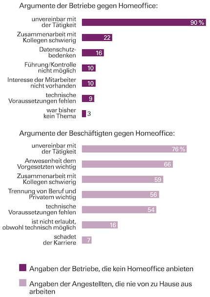 Befragt man Betriebe, in denen es keine Homeoffice-Regelungen gibt, wird von Seiten der Personalabteilung meist argumentiert, die Tätigkeit lasse dies nicht zu. Das sehen auch viele Beschäftigte so, die freiwillig oder unfreiwillig nie zu Hause arbeiten. Sie führen jedoch noch eine Reihe anderer Gründe an.