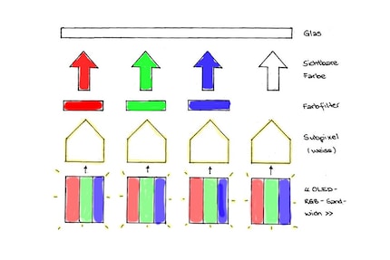 Self-illuminating RGB OLEDs produce four subpixels of white light. The colour filter tints the light from the subfilters.