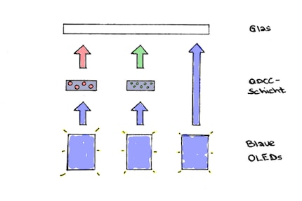 The light from blue OLEDs is coloured by the quantum dot colour filter