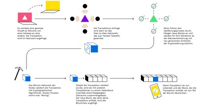 Ecco come funziona la blockchain: la complessità del sistema dà un'idea del perché le conferme di pagamento richiedano così tanto tempo. Immagine: Bitpanda