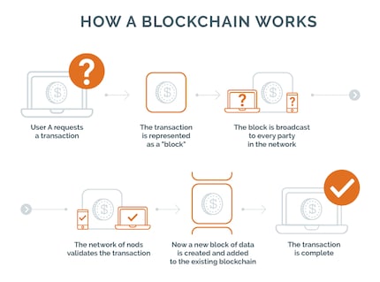 This is how blockchain works: the complexity of the system gives an idea of why the payment process takes so long. Picture source: ResearchGate