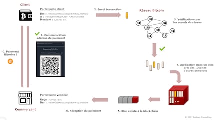 Fonctionnement de la chaîne de blocs : la complexité du système donne une idée de la raison pour laquelle les confirmations de paiement prennent autant de temps. Source : redsen-consulting