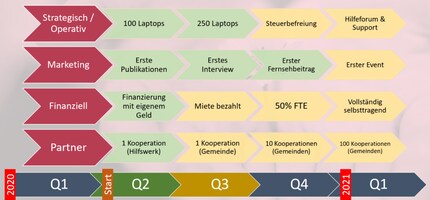 Quale sarà il prossimo passo del progetto? Questo è - attualmente - il piano di Tobias.