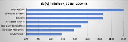 Le Sony WH-1000XM3 hanno di gran lunga la migliore cancellazione del rumore