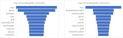 Top 10 Suchbegriffe Deutschschweiz, Januar bis September 2019 vs. Januar bis September 2020